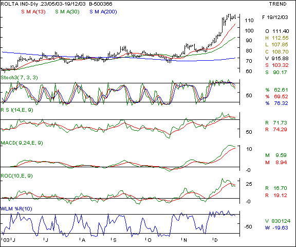 Rolta - Daily chart