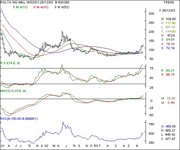 Rolta - Daily chart