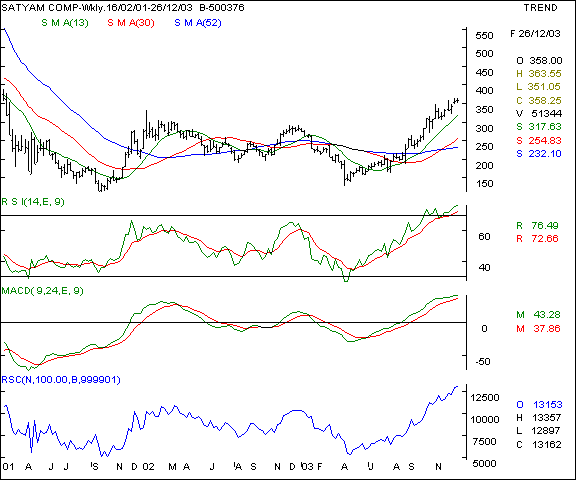 Satyam Computers - Weekly chart