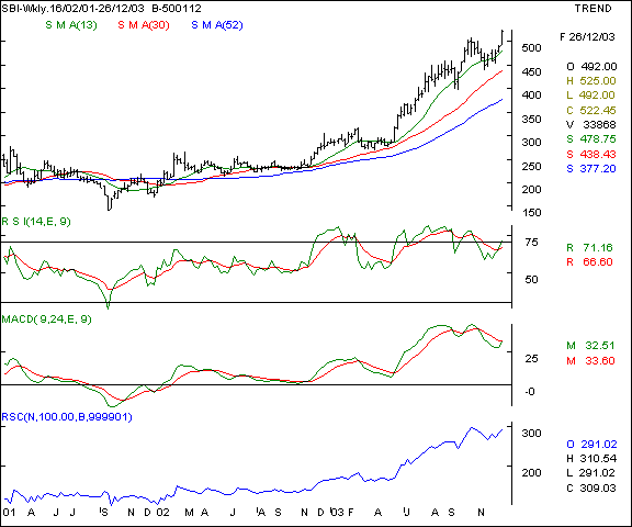 SBI - Weekly chart