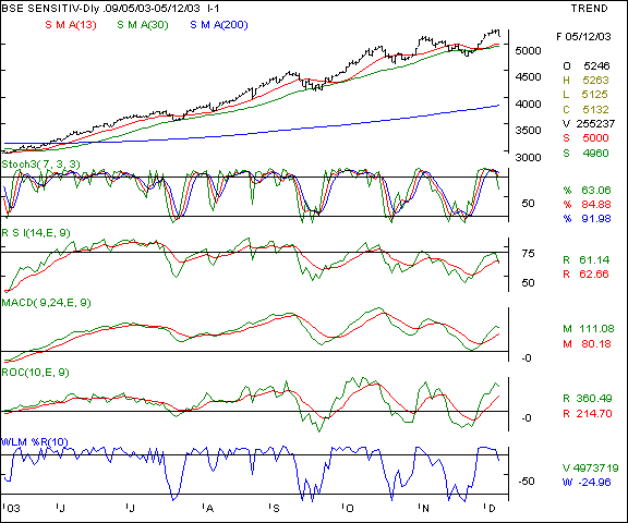 BSE Sensex - Daily chart