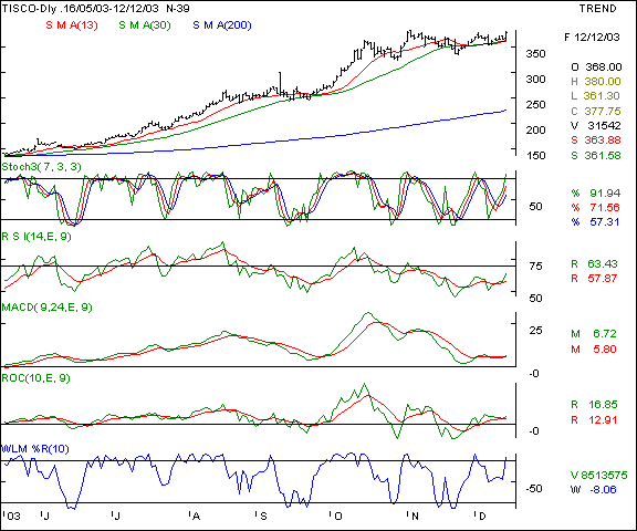 Tisco - Daily chart