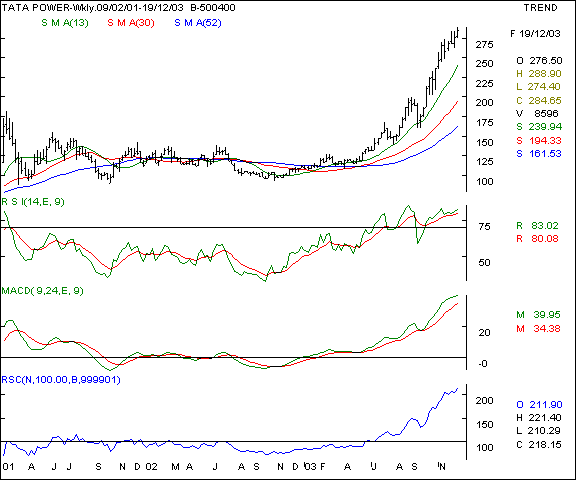 Tata Power - Weekly chart