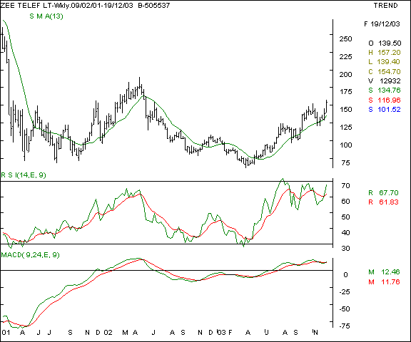 Zee TV - Weekly chart