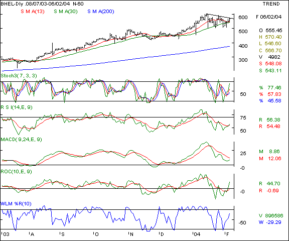 BHEL - Daily chart