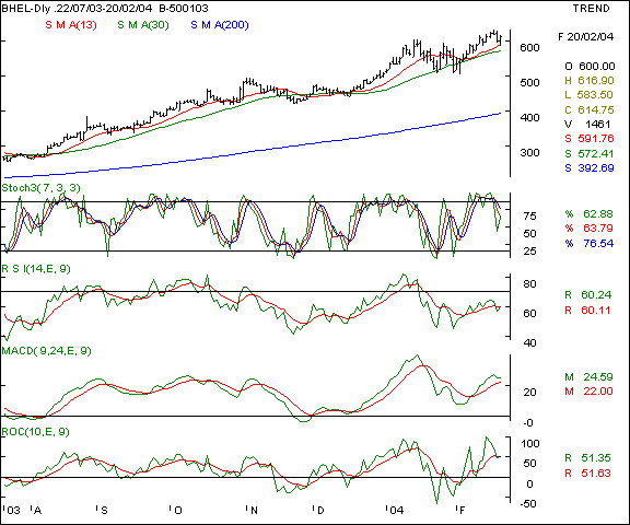 BHEL - Daily chart