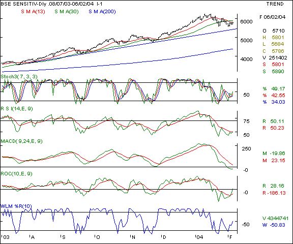 BSE Sensex - Daily chart