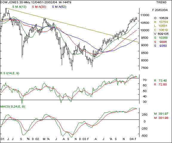 Dow Jones - Weekly chart