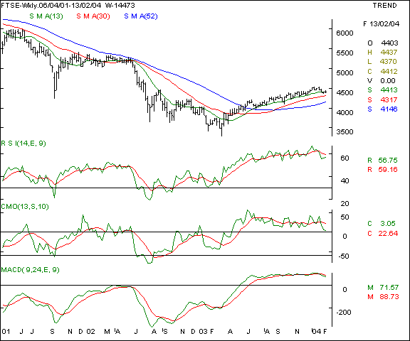 FTSE - Weekly chart