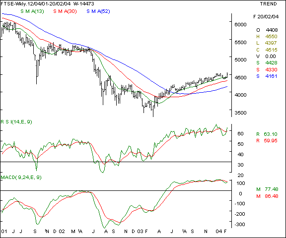 FTSE - Weekly chart