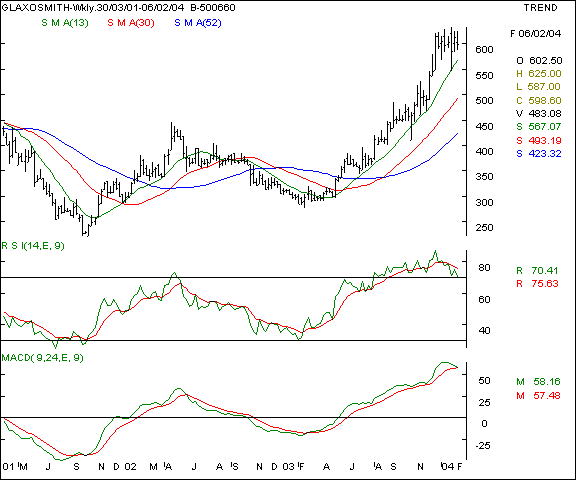 Glaxo - Weekly chart