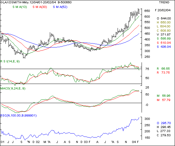 Glaxo - Weekly chart