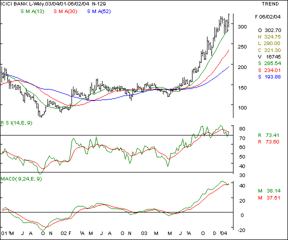 ICICI Bank - Weekly chart