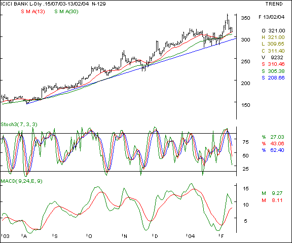 ICICI Bank - Daily chart