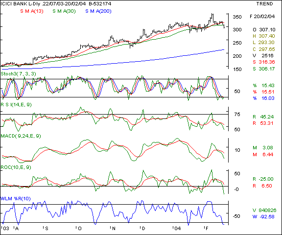 ICICI Bank - Daily chart