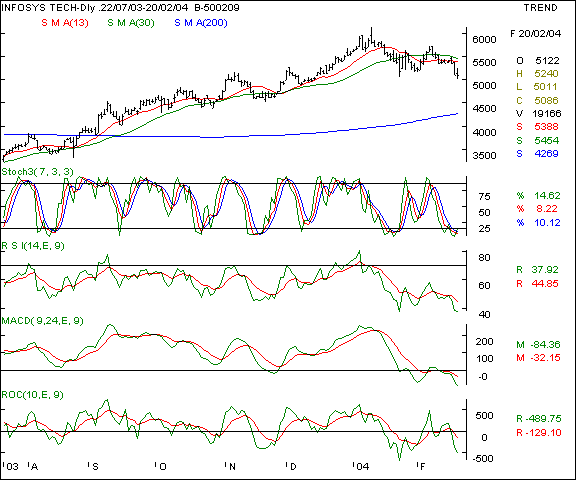 Infosys - Daily chart