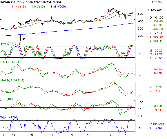 Indian Oil Corp - Daily chart