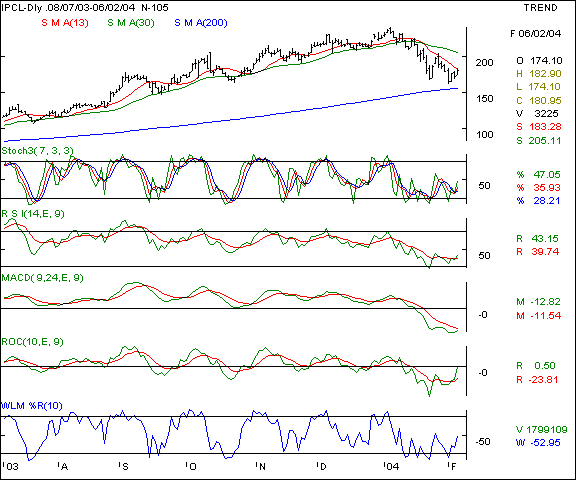 IPCL - Daily chart