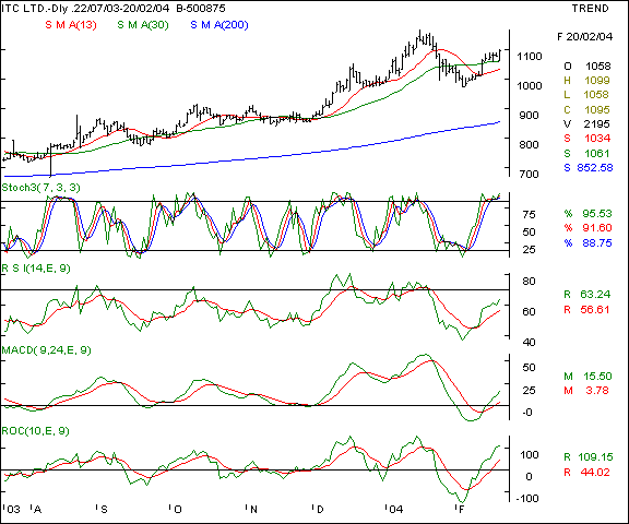 ITC - Daily chart