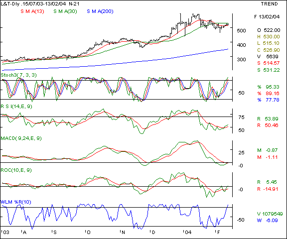 L&T - Daily chart