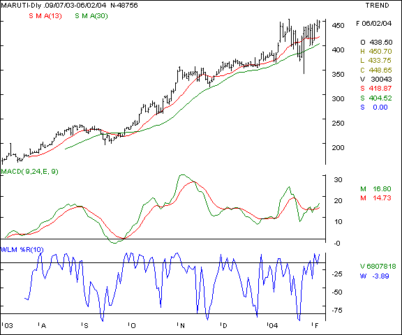 Maruti - Daily chart