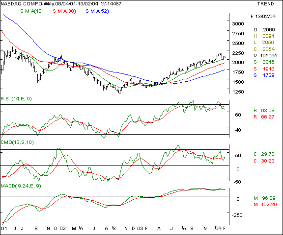 Nasdaq - Weekly chart