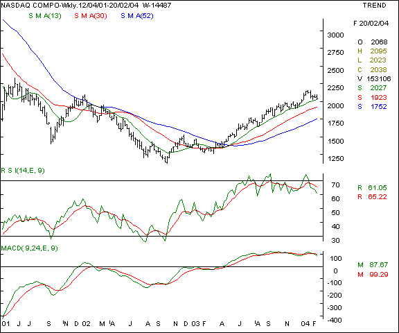 Nasdaq - Weekly chart