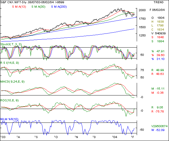 Nifty 50 - Daily chart