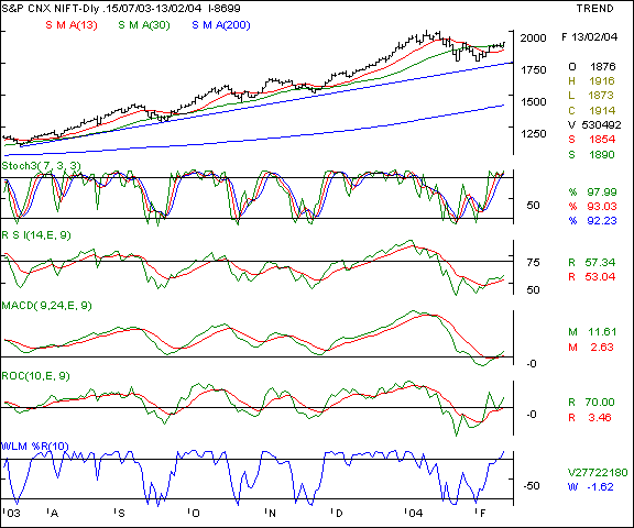 Nifty 50 - Daily chart