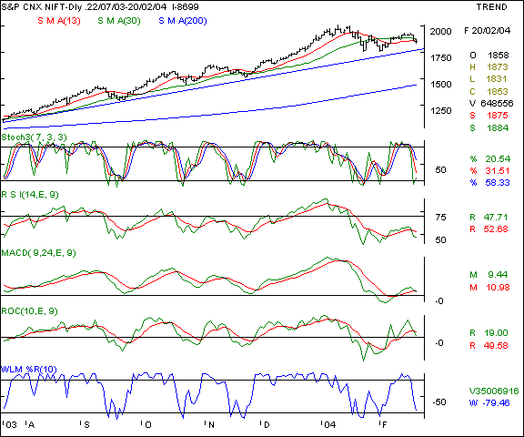 Nifty 50 - Daily chart