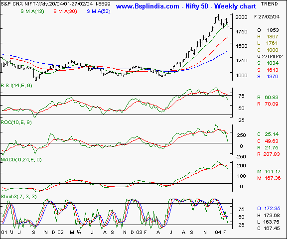 Nifty 50 - Weekly chart