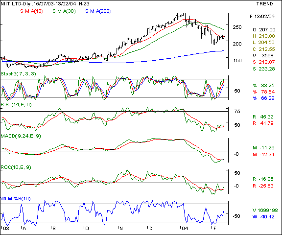 NIIT - Daily chart