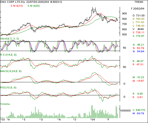 ONGC - Daily chart