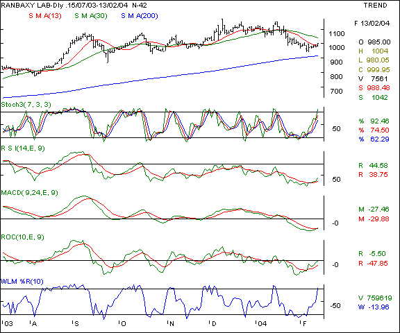 Ranbaxy - Daily chart