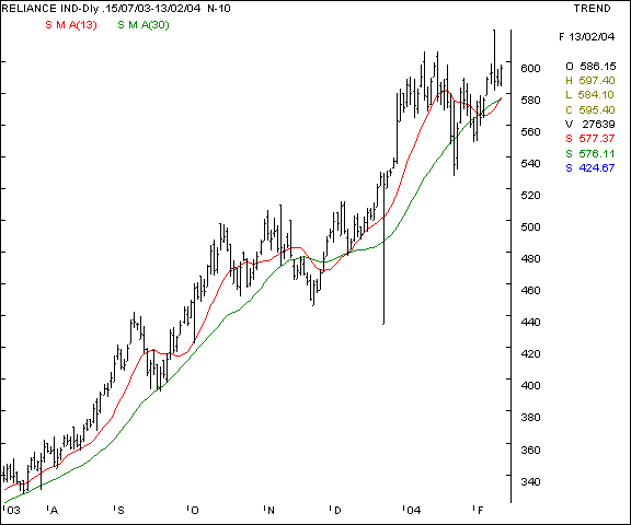 Reliance - Daily chart