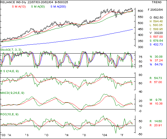 Reliance - Daily chart