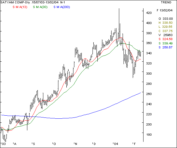 Satyam Computers - Daily chart