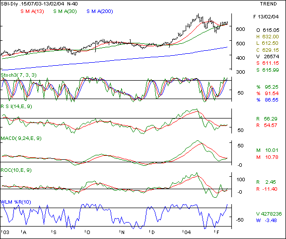 SBI - Daily chart