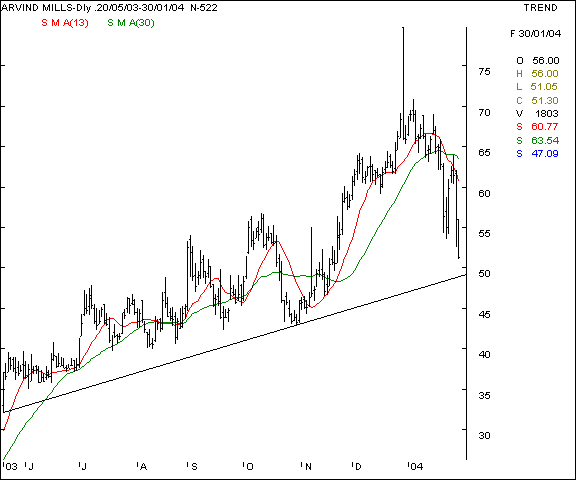 Arvind Mills - Daily chart