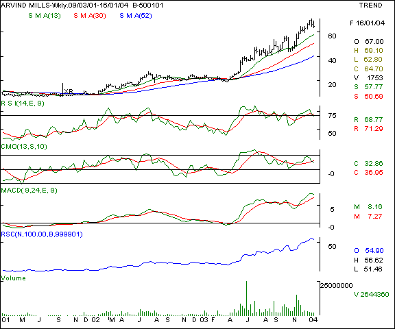 Arvind Mills - Weekly chart