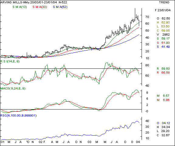 Arvind Mills - Weekly chart