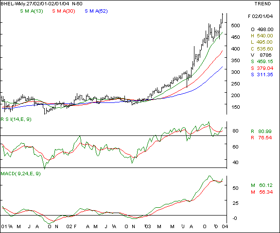 BHEL - Weekly chart