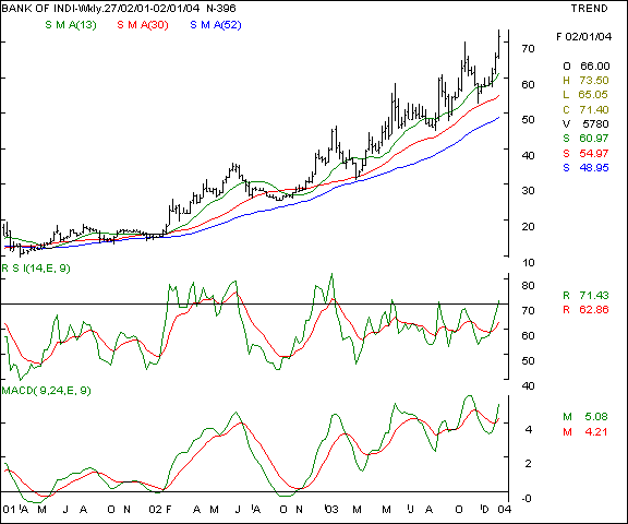 Bank of India - Weekly chart