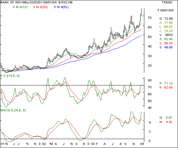Bank of India - Weekly chart