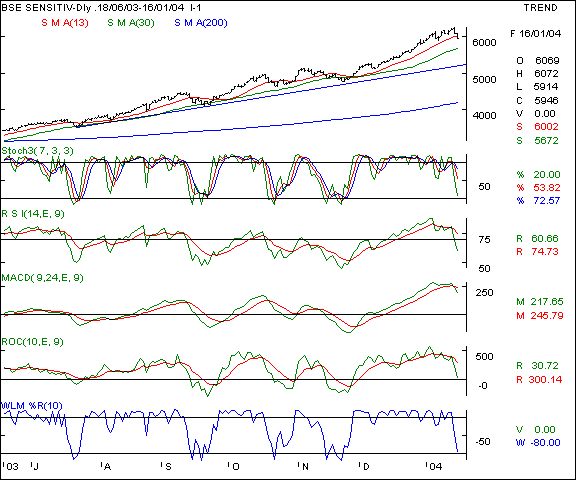 BSE Sensex - Daily chart