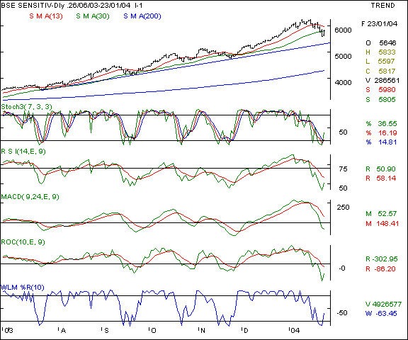 BSE Sensex - Daily chart