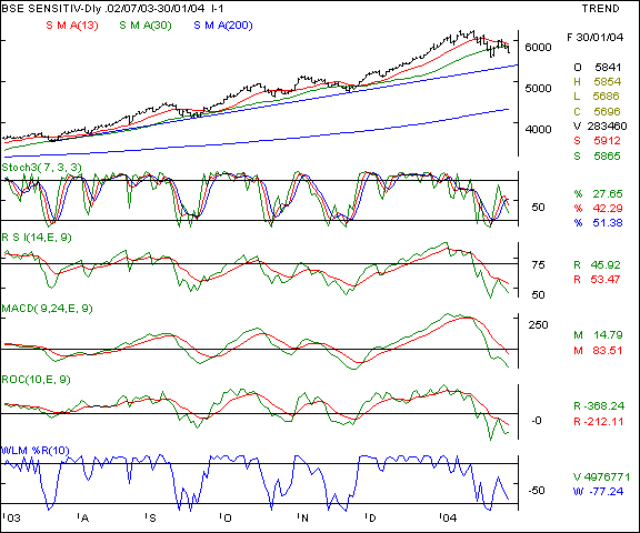 BSE Sensex - Daily chart