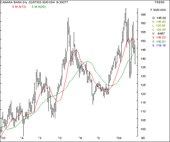 Canara Bank - Daily chart