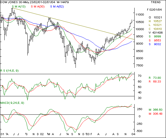 Dow Jones - Weekly chart