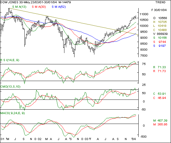 Dow Jones - Weekly chart